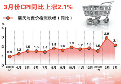 一季度CPI同比上漲2.1% 物價運行總體穩定