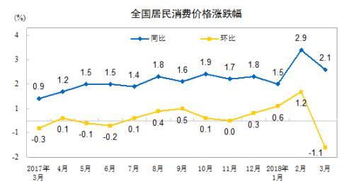 4月份CPI今日公布 同比涨幅或跌回“1时代”