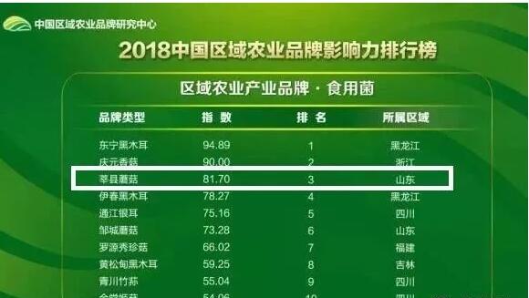 食用菌排行榜_山东省食用菌公司优秀企业推荐