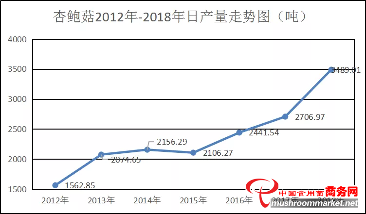 杏鮑菇價格