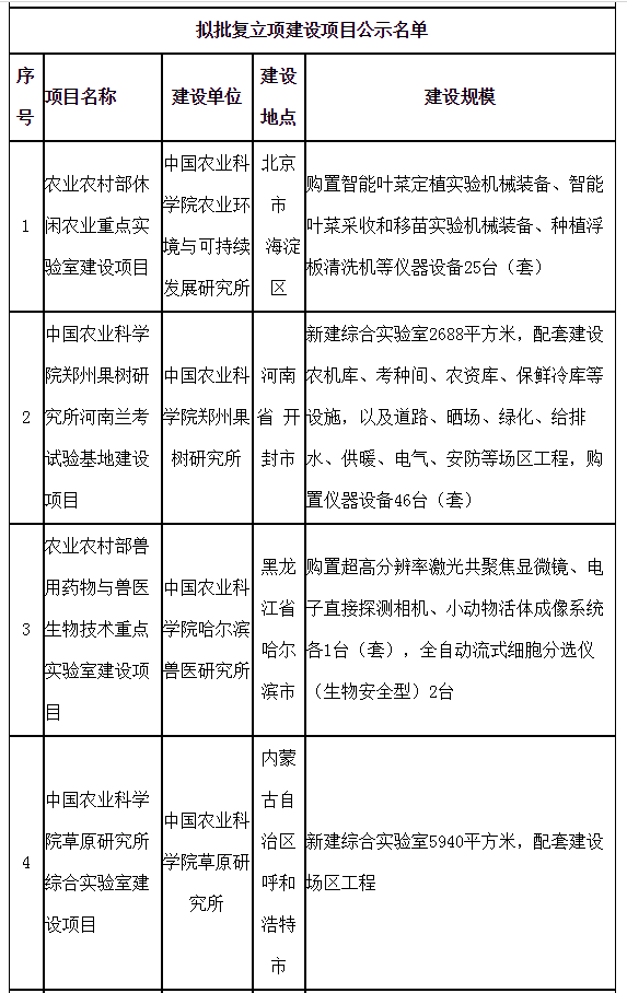關于農業農村部休閑農業重點實驗室等13個建設項目的公示