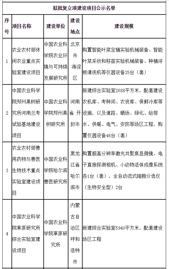 关于农业农村部休闲农业重点实验室等13个建设项目的公示