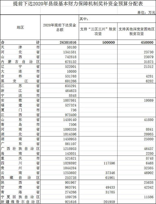 95亿支持脱贫攻坚！财政部提前下达2020年县级基本财力保障机制奖补资金