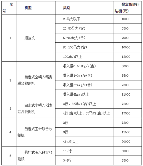 三部门联合出台农机报废更新补贴指导意见