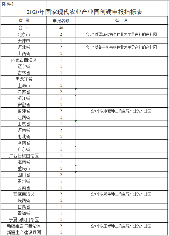 農業農村部辦公廳財政部辦公廳關于開展2020年國家現代農業產業園創建工作的通知