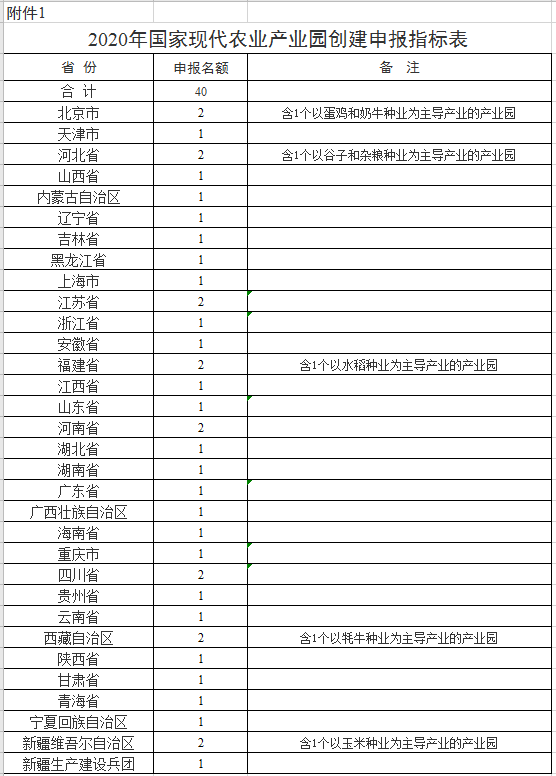 农业农村部办公厅财政部办公厅关于开展2020年国家现代农业产业园创建工作的通知