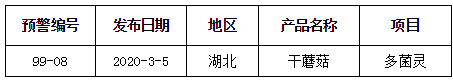 美國對中國產蘑菇實施自動扣留