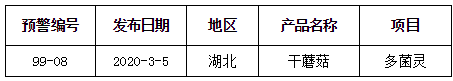 美国对中国产蘑菇实施自动扣留