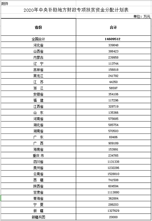 國務(wù)院扶貧開發(fā)領(lǐng)導小組關(guān)于下達2020年度中央財政專項扶貧資金計劃的通知