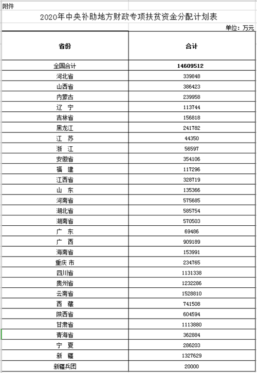 国务院扶贫开发领导小组关于下达2020年度中央财政专项扶贫资金计划的通知