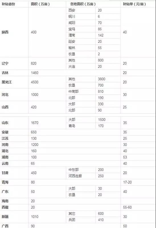 平均30元/亩！这项补贴，种地农民都能领！