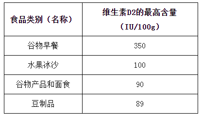 美國擬將維生素D2蘑菇粉納入允許直接使用的食品添加劑