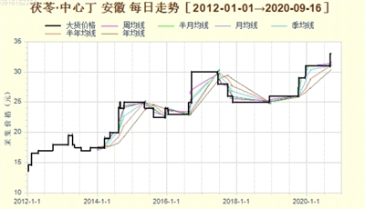 茯苓鲜货价格稍高于去年同期
