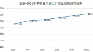 2021年中國食用菌工廠化市場規模及行業發展分析