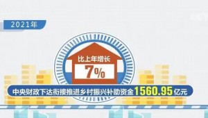 【乡村振兴】中央财政：乡村振兴补助资金1560.95亿元已下达