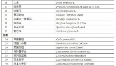 《重點管理外來入侵物種名錄》已于今年1月1日起施行！這些外來入侵物種上了“黑名單”