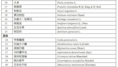 《重点管理外来入侵物种名录》已于今年1月1日起施行！这些外来入侵物种上了“黑名单”