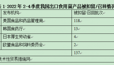 2022年2-4季度國外扣留（召回）我國食用菌產品情況分析報告