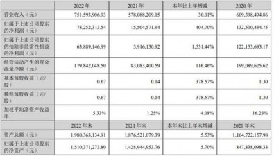 华绿生物2022年净利7825.23万，同比增长404.7%