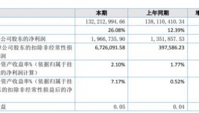 園仔山2022年凈利196.67萬，同比增長45.48% ，金針菇毛利率上升