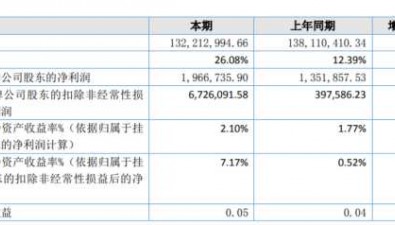 园仔山2022年净利196.67万，同比增长45.48% ，金针菇毛利率上升