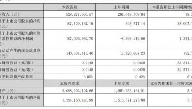 华绿生物：上半年净利润1.07亿元，同比增长33007.77%