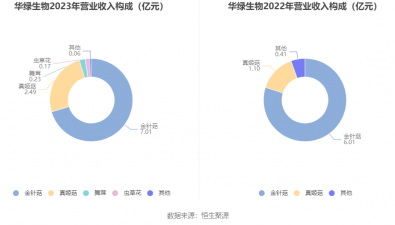 华绿生物：2023年净利润3034.89万元，同比下降61.22%