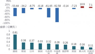 今年一季度我国食用菌及制品累计出口4.42亿美元