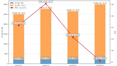 2025年4月干香菇出口情况分析报告