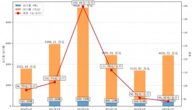 2025年4月干银耳出口情况分析报告