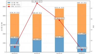 2025年4月鲜或冷藏香菇出口情况分析报告