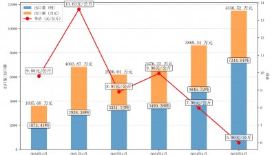 2025年4月鲜或冷藏金针菇出口情况分析报告