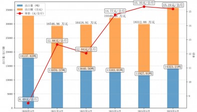 2025年4月小白蘑菇（洋蘑菇）罐头出口情况分析报告