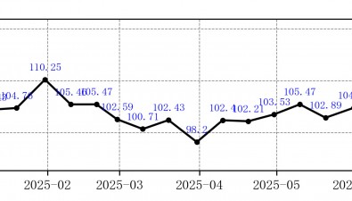 晓菌指数|2025年6月中旬总指数较上期略有下调，单品指数1升5降