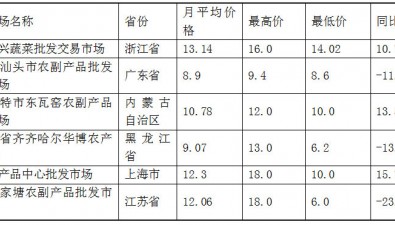 2025年6月全国食用菌批发市场鲜香菇价格走势分析