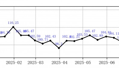 菌价指数|2025年7月上旬总指数较上期基本持平，单品指数3升3降