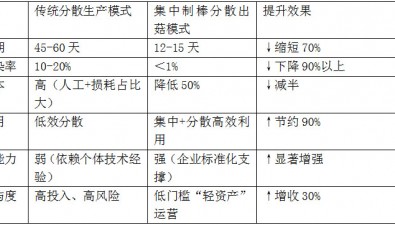 香菇“集中制棒、分散出菇”技术，何以蝉联三年国家级农业主推技术？