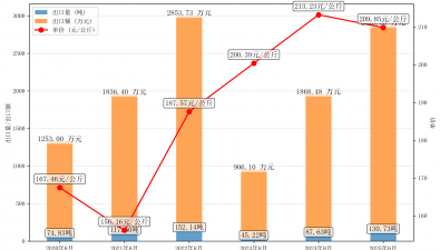 2025年8月干牛肝菌出口情况分析报告
