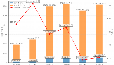 2025年8月干品食用菌商品出口情况统计分析报告