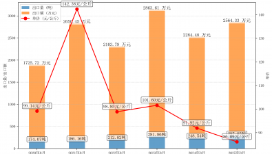 2025年8月干银耳出口情况分析报告