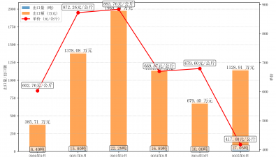 2025年9月干羊肚菌出口情况分析报告