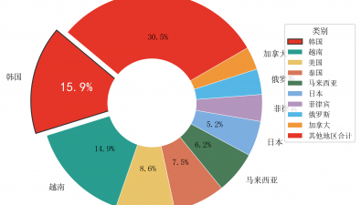 2025年9月食用菌商品出口情况统计分析报告