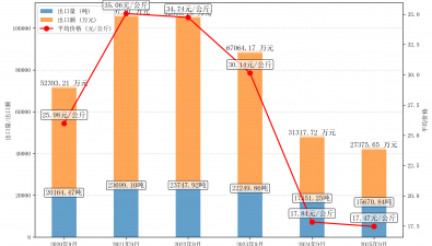2025年9月食用菌加工制品商品出口情况统计分析报告