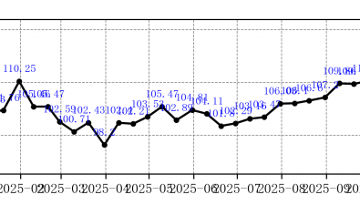菌价指数|2025年10月下旬总指数连降三