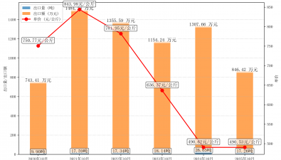 2025年10月干羊肚菌出口情况分析报告