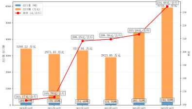 2025年10月干牛肝菌出口情况分析报告