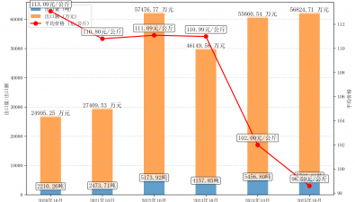 2025年10月干品食用菌商品出口情况统计分析报告
