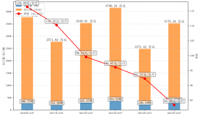 2025年10月干银耳出口情况分析报告