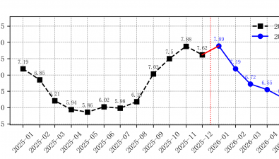 2026年5月全国食用菌批发市场杏鲍菇价格走势分析