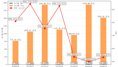 2026年6月干羊肚菌出口情况分析报告